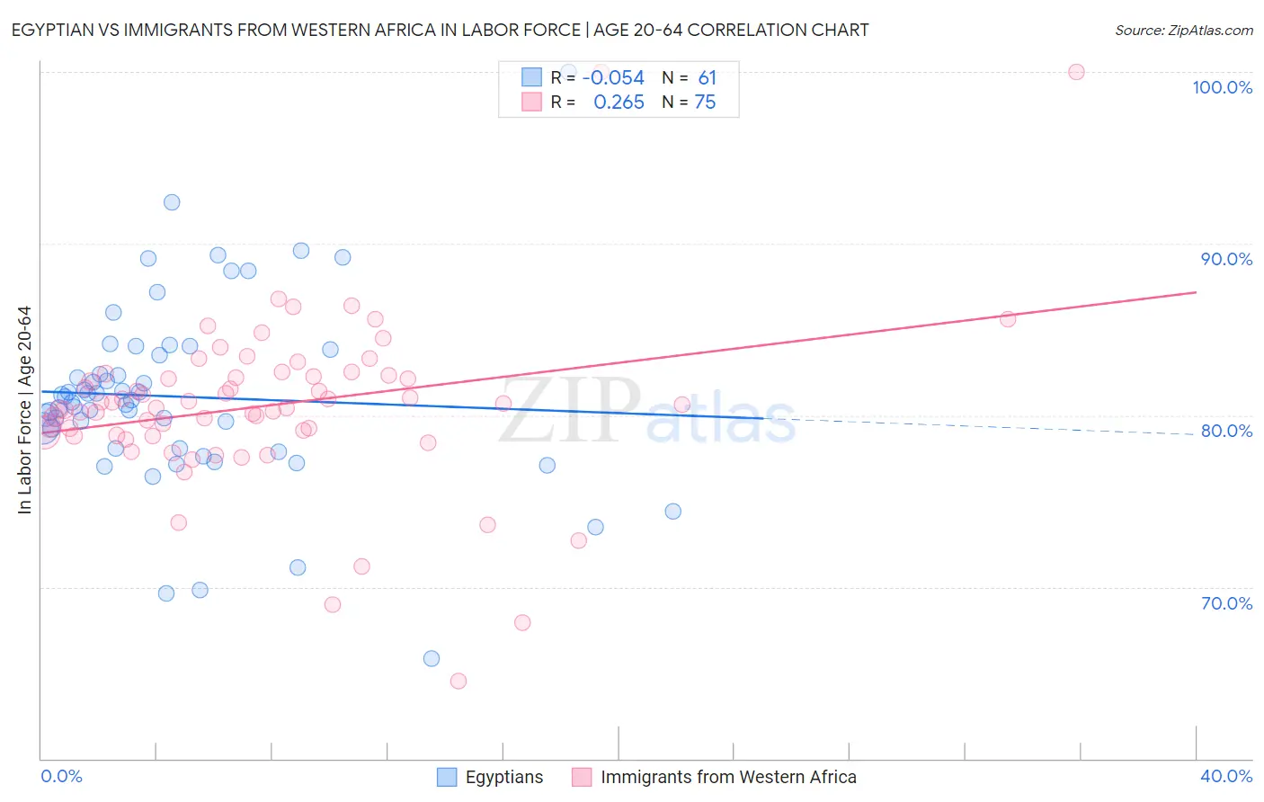 Egyptian vs Immigrants from Western Africa In Labor Force | Age 20-64