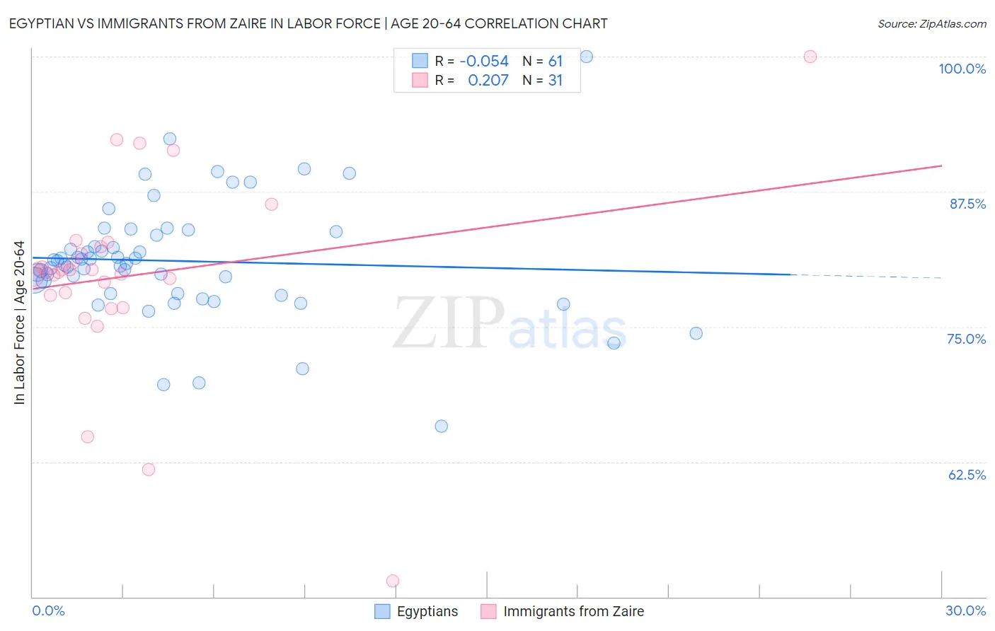 Egyptian vs Immigrants from Zaire In Labor Force | Age 20-64