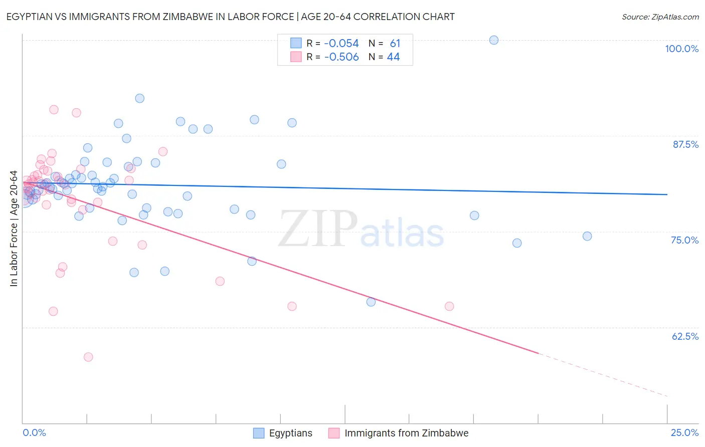 Egyptian vs Immigrants from Zimbabwe In Labor Force | Age 20-64