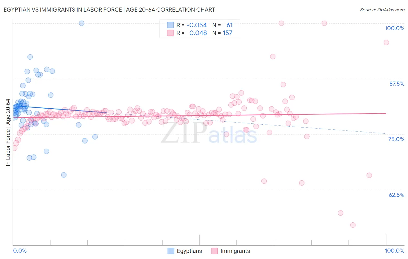 Egyptian vs Immigrants In Labor Force | Age 20-64