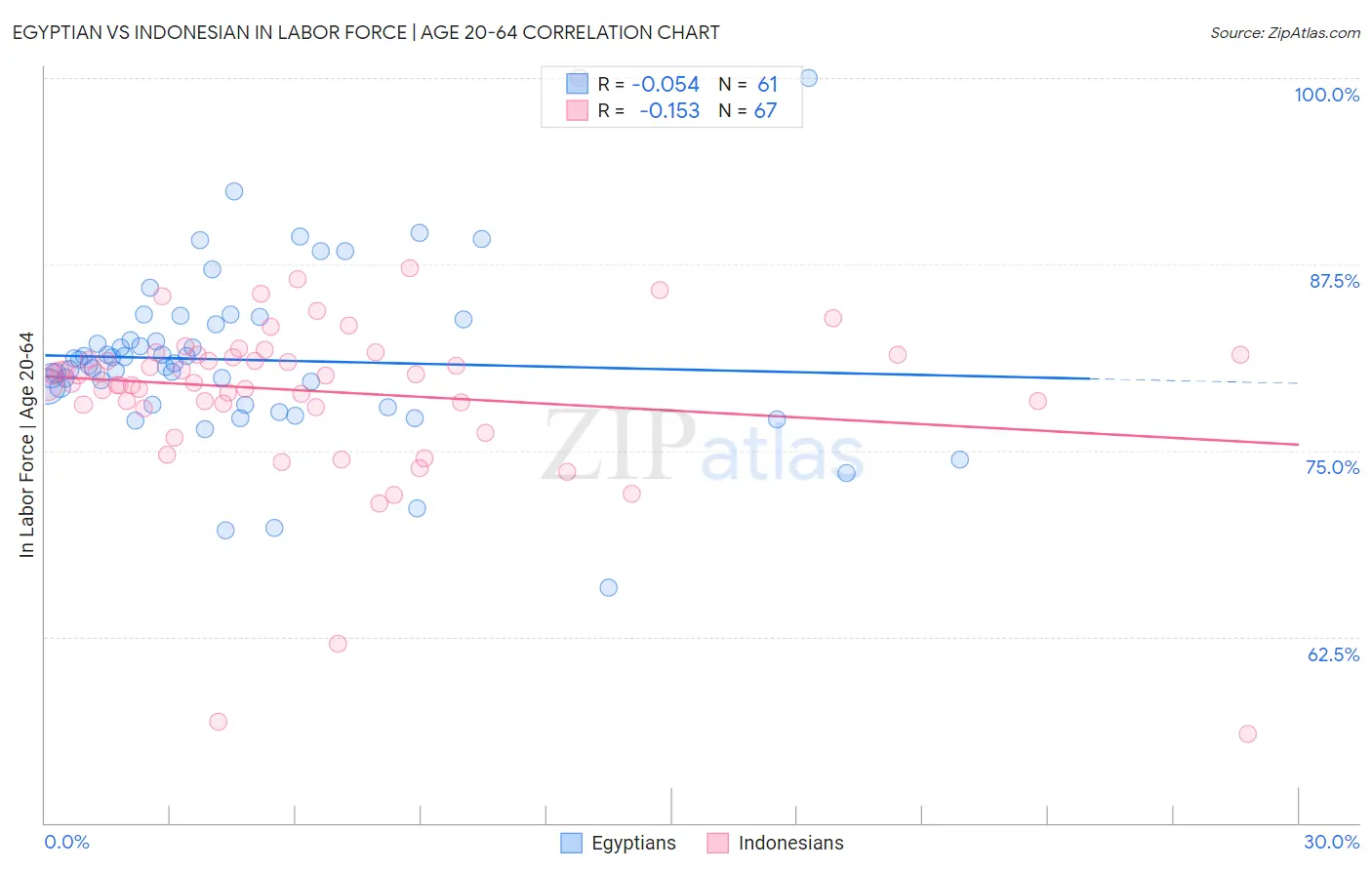 Egyptian vs Indonesian In Labor Force | Age 20-64