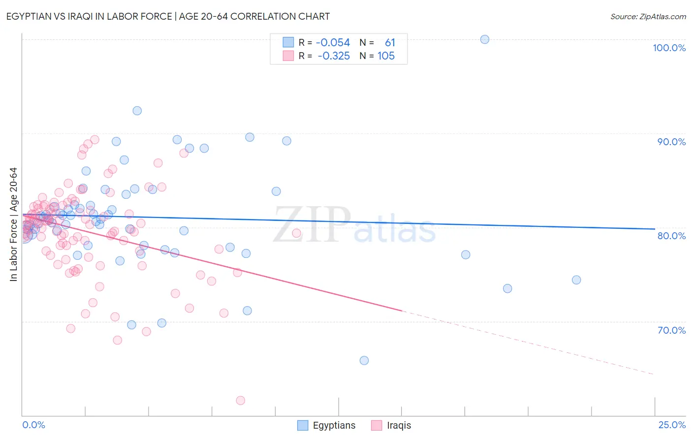Egyptian vs Iraqi In Labor Force | Age 20-64