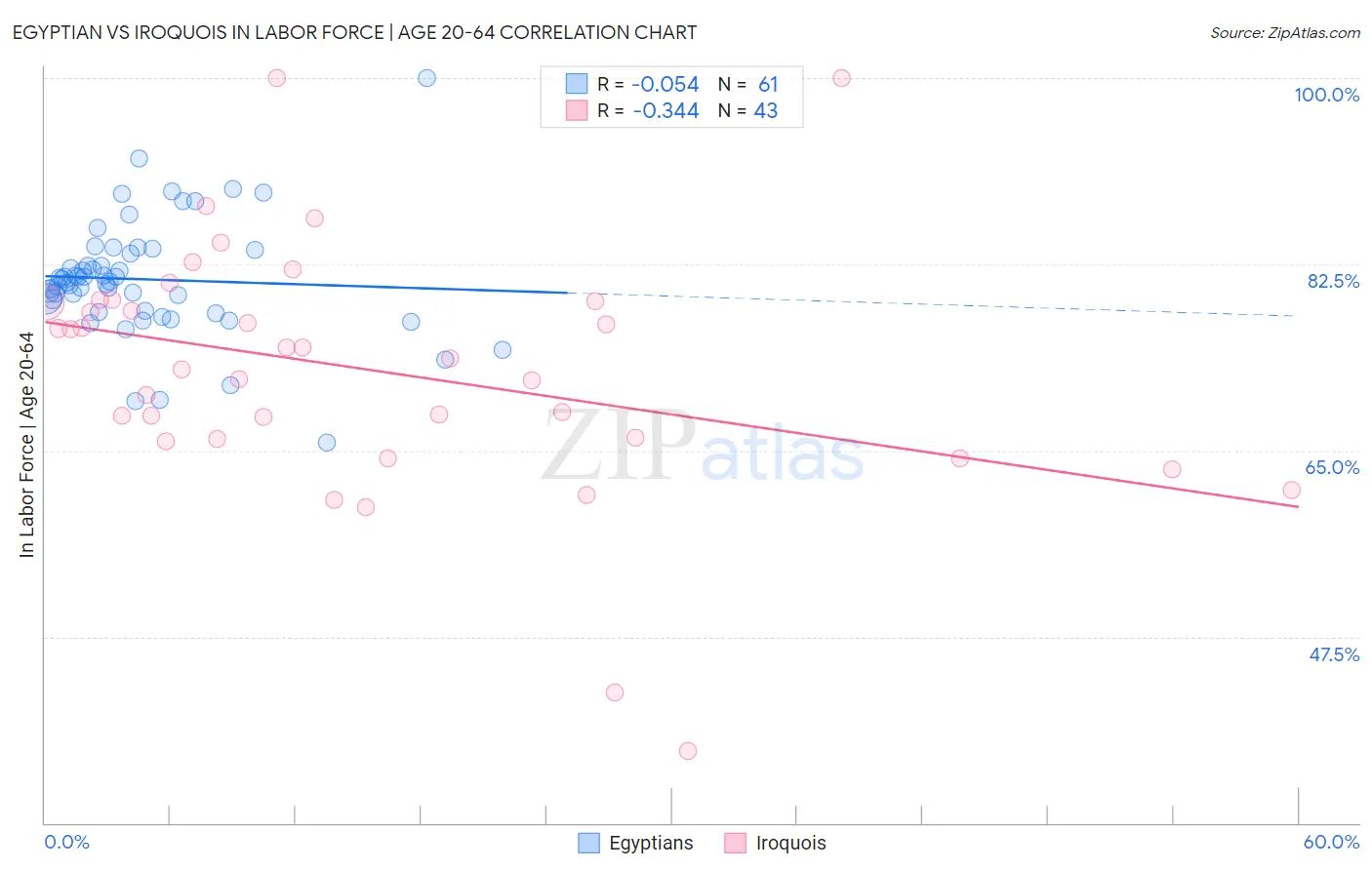 Egyptian vs Iroquois In Labor Force | Age 20-64