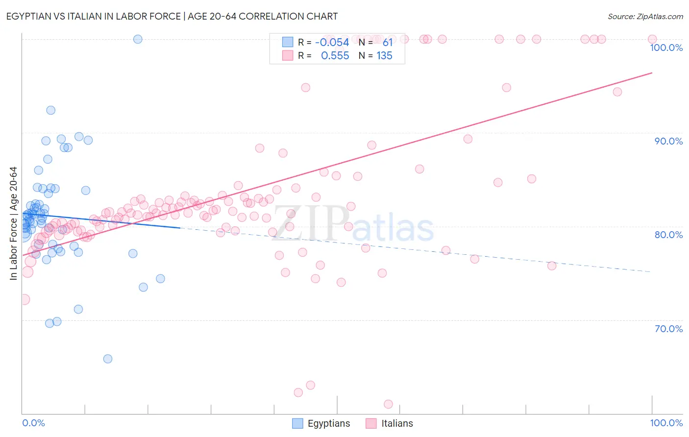 Egyptian vs Italian In Labor Force | Age 20-64