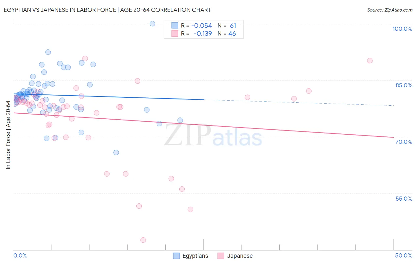 Egyptian vs Japanese In Labor Force | Age 20-64