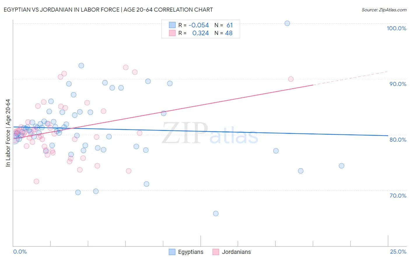 Egyptian vs Jordanian In Labor Force | Age 20-64