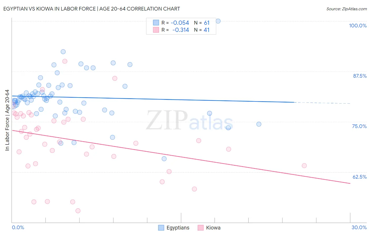 Egyptian vs Kiowa In Labor Force | Age 20-64