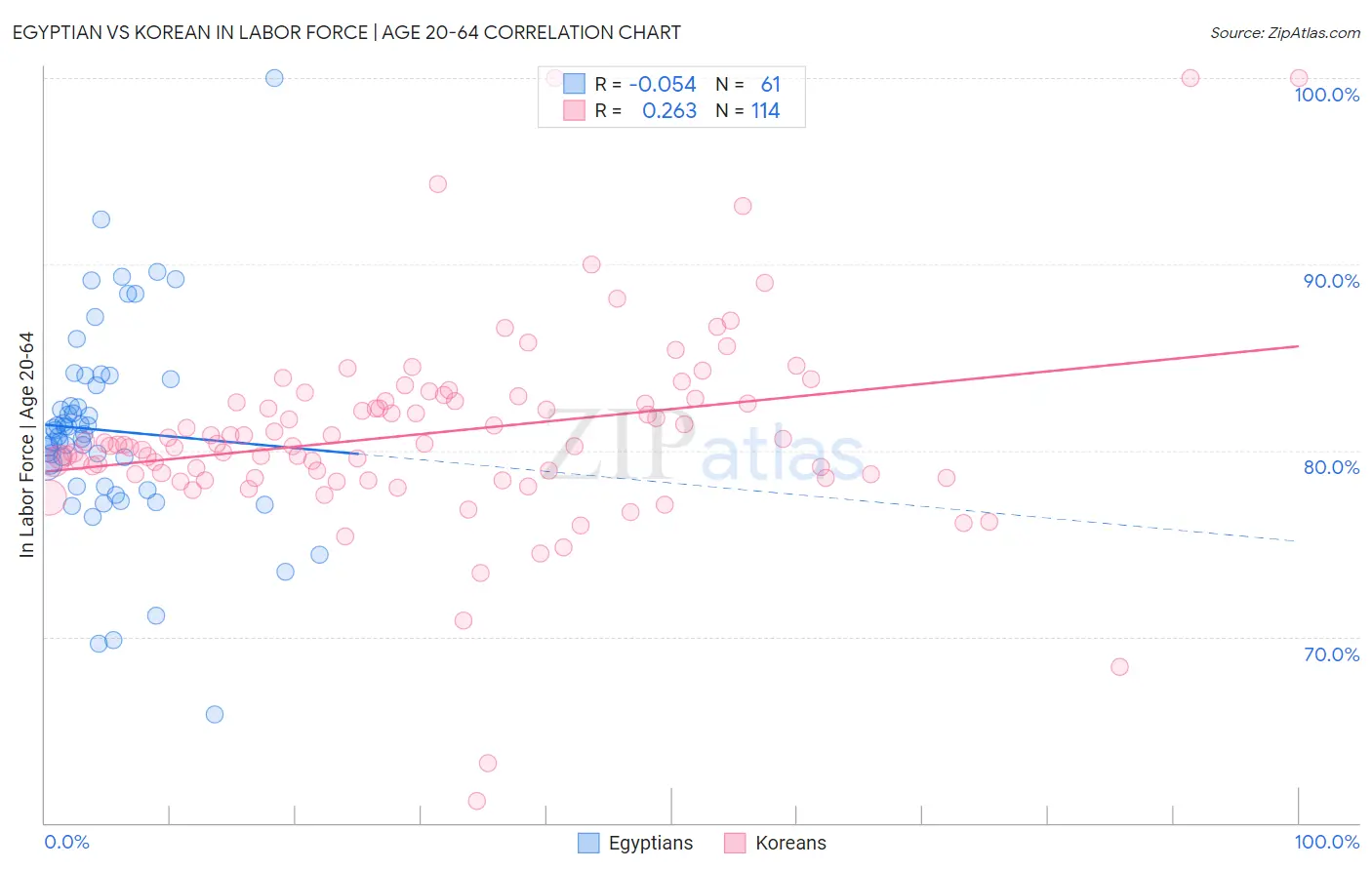 Egyptian vs Korean In Labor Force | Age 20-64