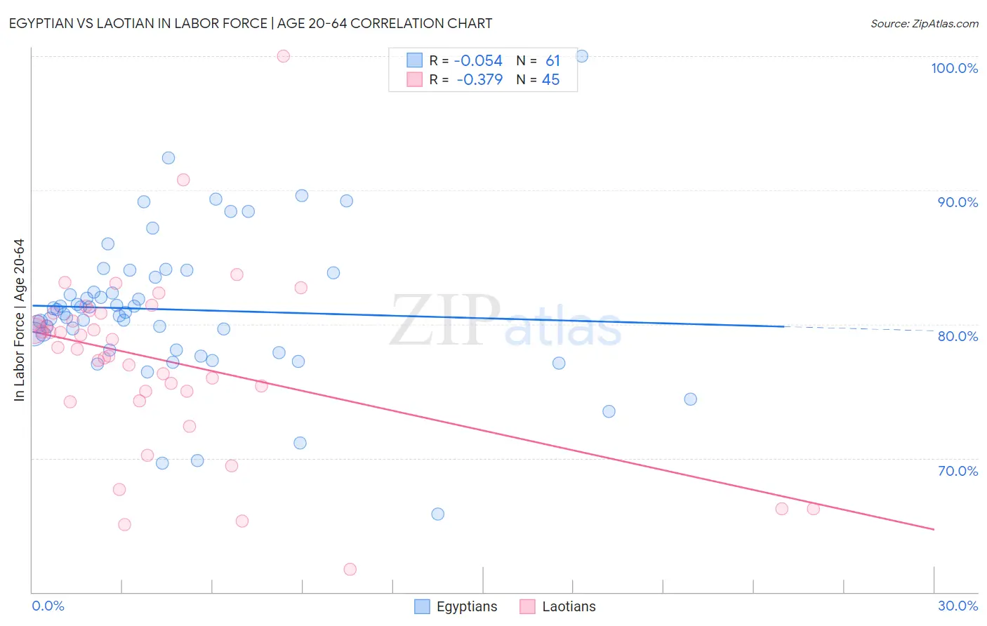 Egyptian vs Laotian In Labor Force | Age 20-64