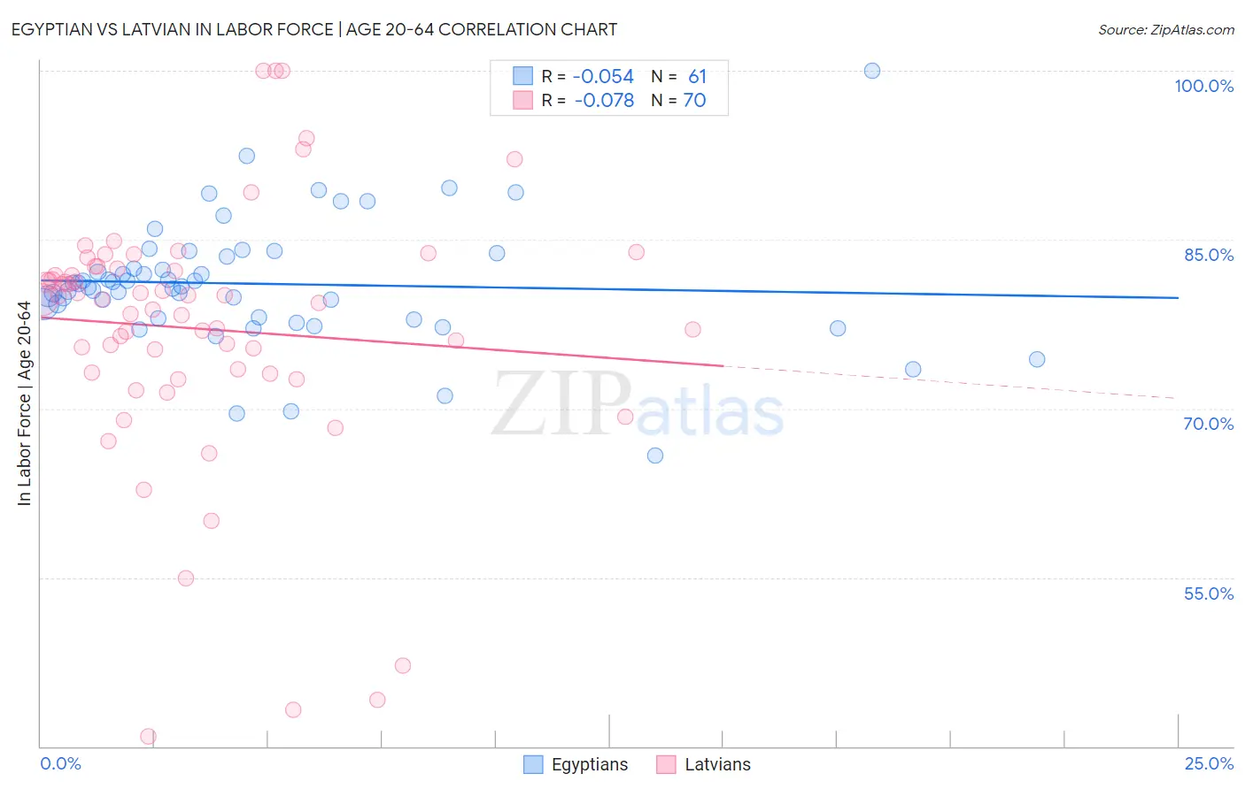 Egyptian vs Latvian In Labor Force | Age 20-64