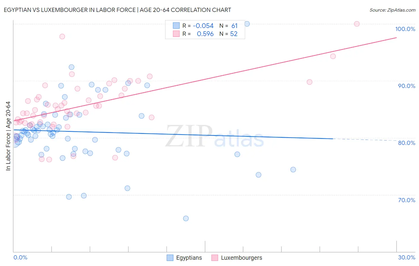 Egyptian vs Luxembourger In Labor Force | Age 20-64