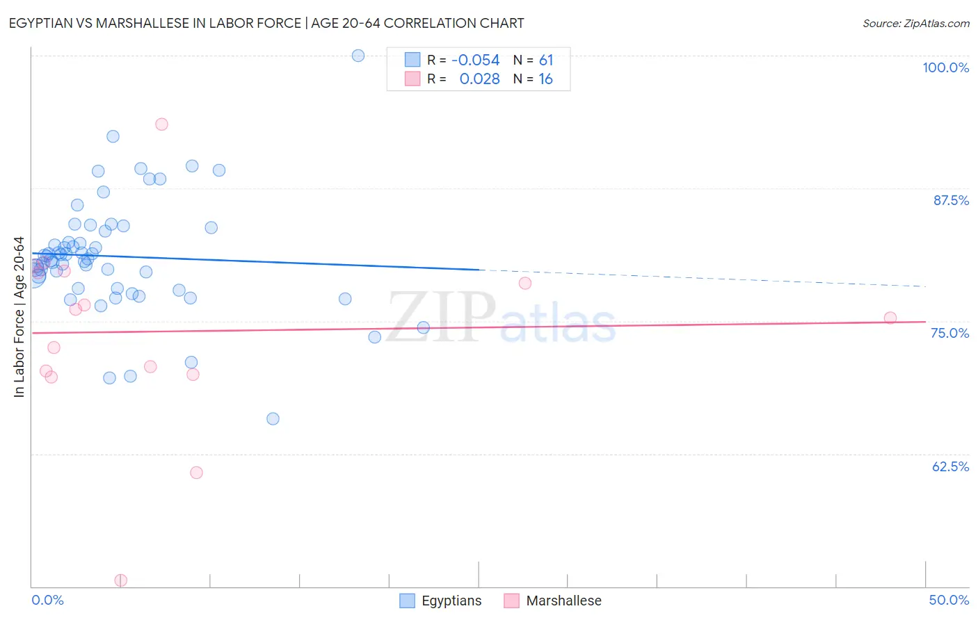 Egyptian vs Marshallese In Labor Force | Age 20-64