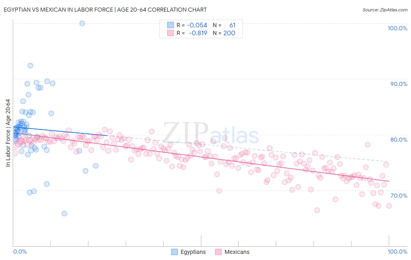 Egyptian vs Mexican In Labor Force | Age 20-64