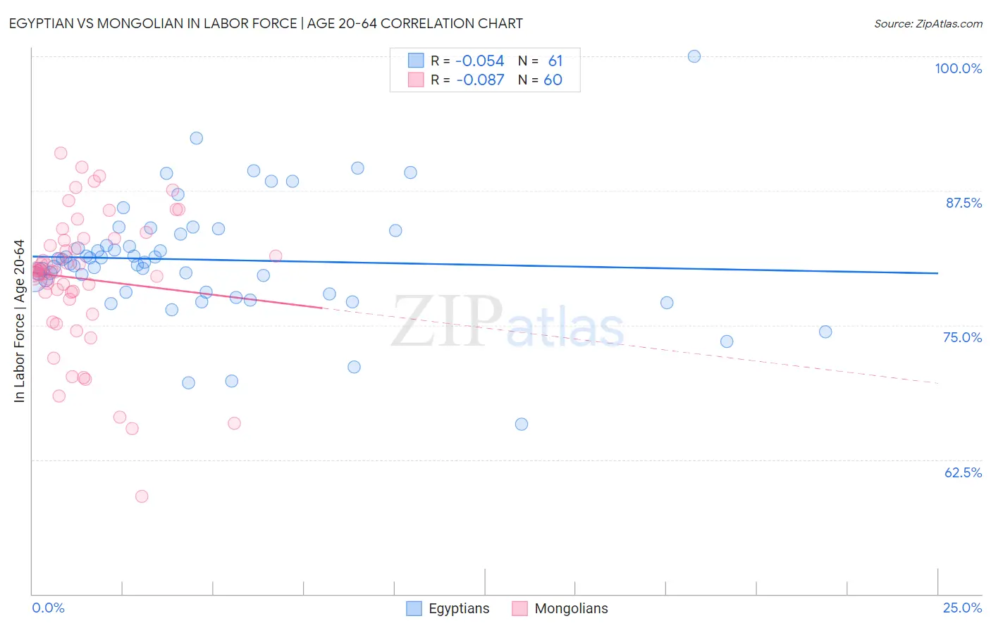 Egyptian vs Mongolian In Labor Force | Age 20-64