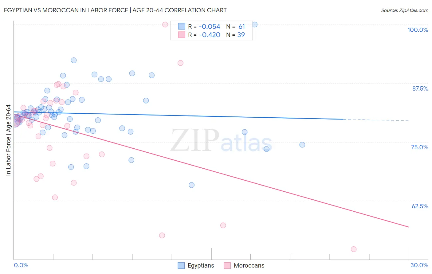 Egyptian vs Moroccan In Labor Force | Age 20-64