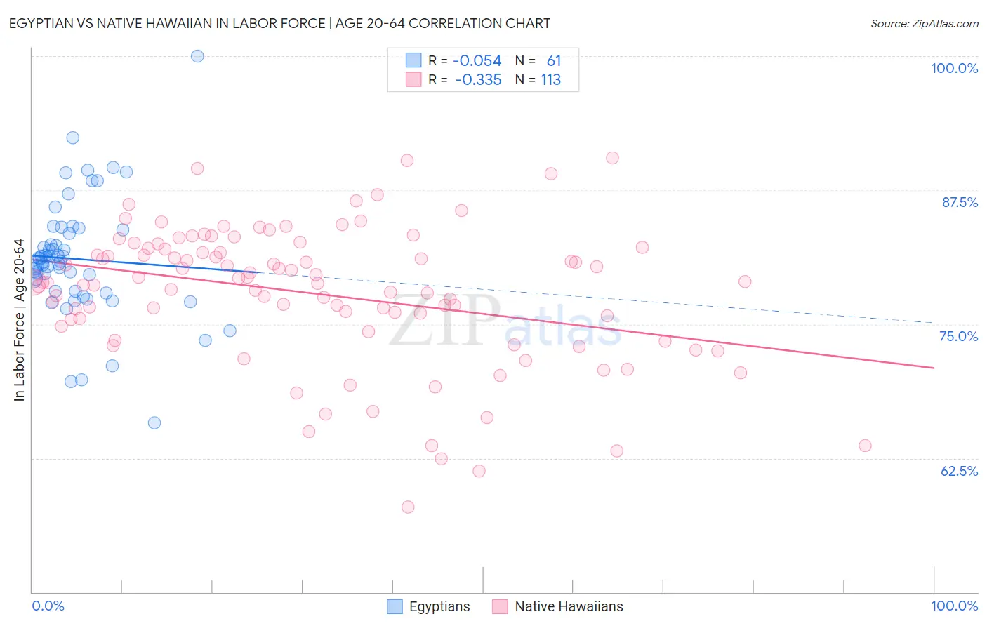 Egyptian vs Native Hawaiian In Labor Force | Age 20-64