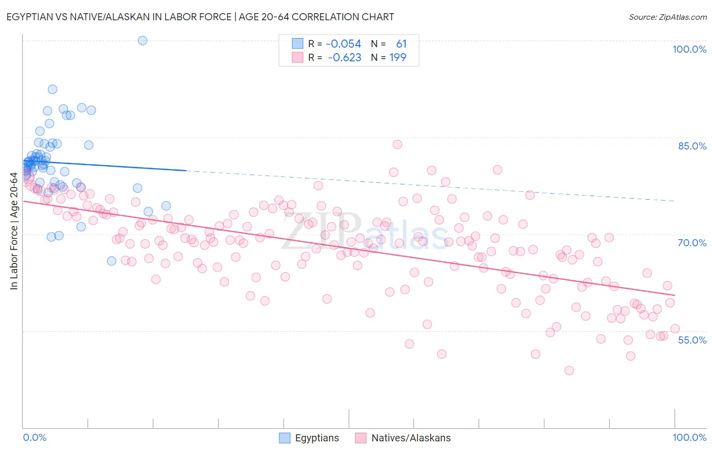 Egyptian vs Native/Alaskan In Labor Force | Age 20-64