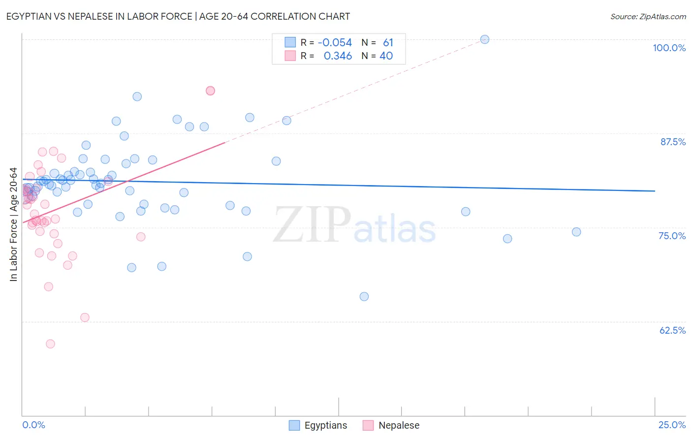 Egyptian vs Nepalese In Labor Force | Age 20-64