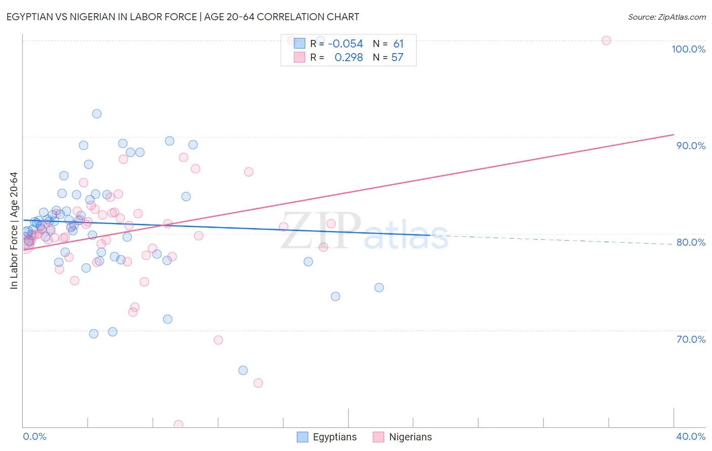 Egyptian vs Nigerian In Labor Force | Age 20-64