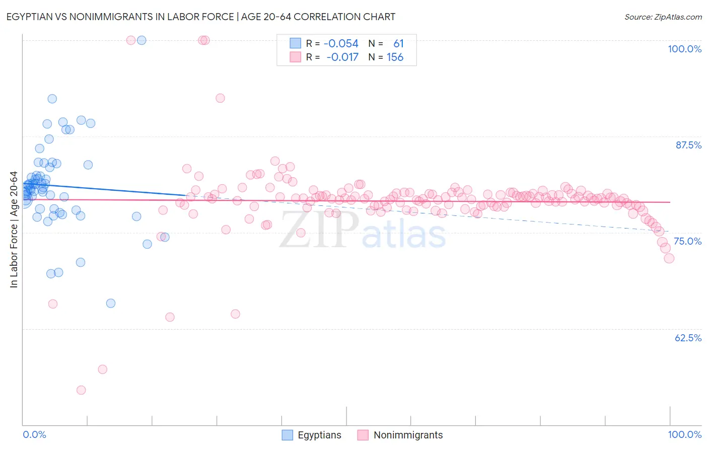 Egyptian vs Nonimmigrants In Labor Force | Age 20-64