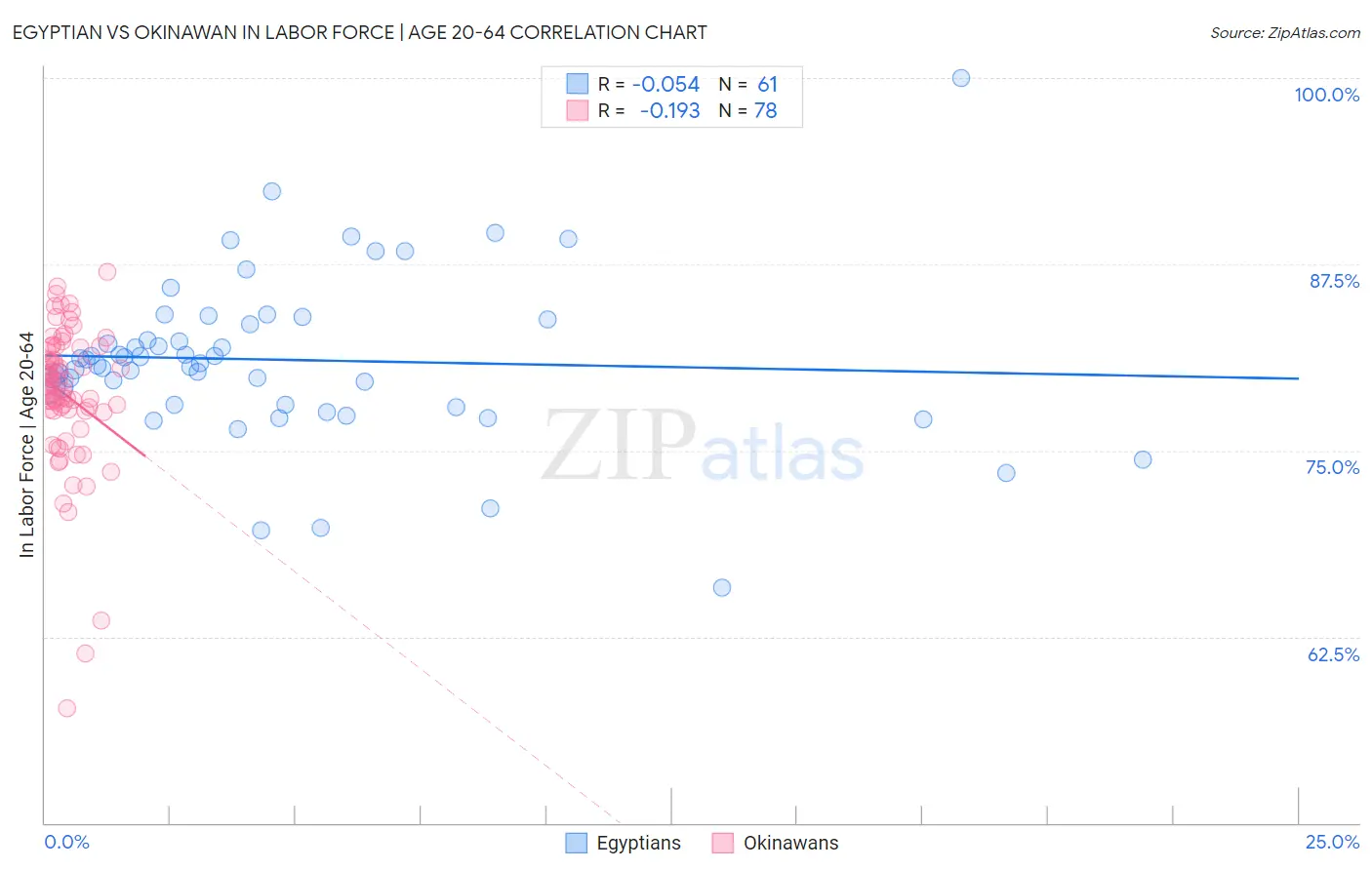 Egyptian vs Okinawan In Labor Force | Age 20-64