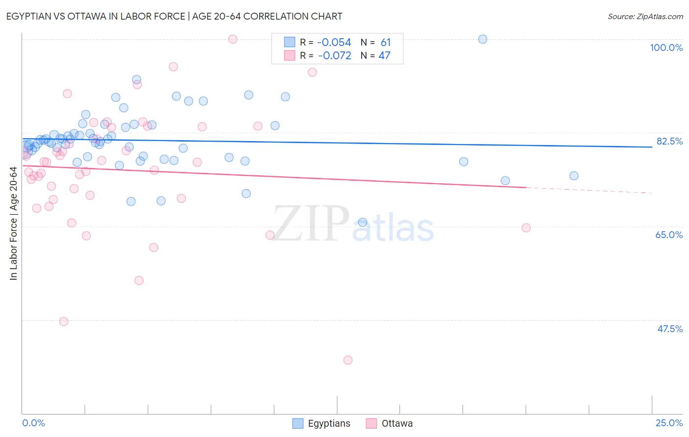 Egyptian vs Ottawa In Labor Force | Age 20-64