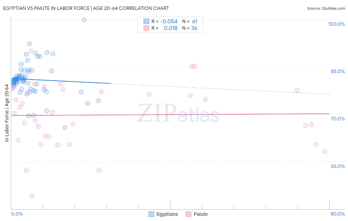 Egyptian vs Paiute In Labor Force | Age 20-64