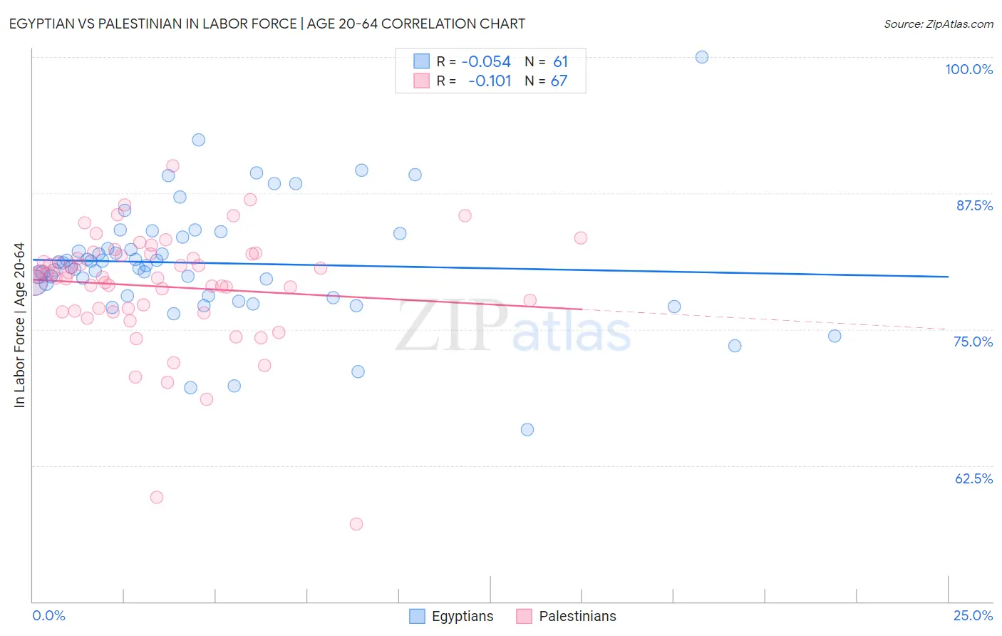 Egyptian vs Palestinian In Labor Force | Age 20-64
