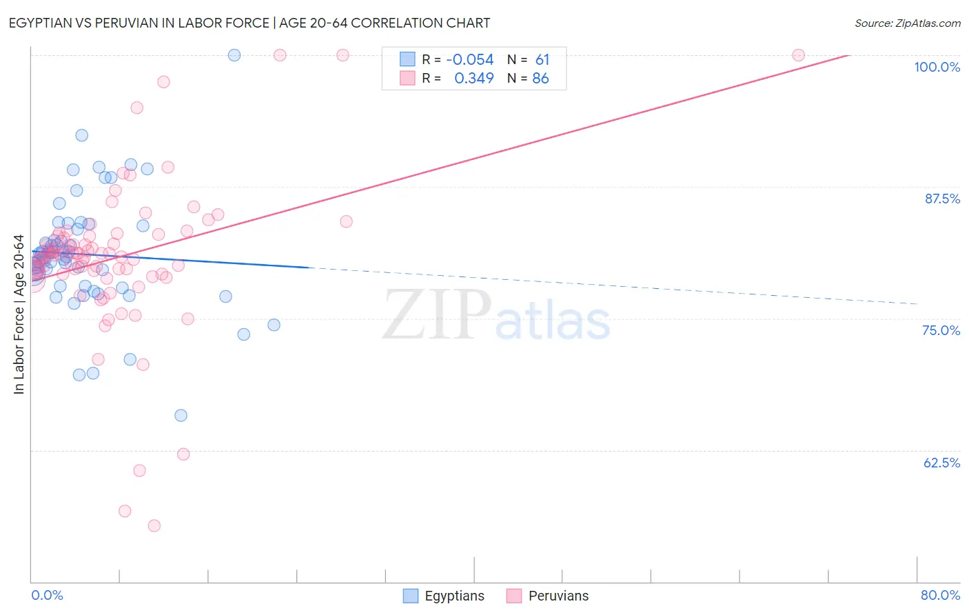 Egyptian vs Peruvian In Labor Force | Age 20-64