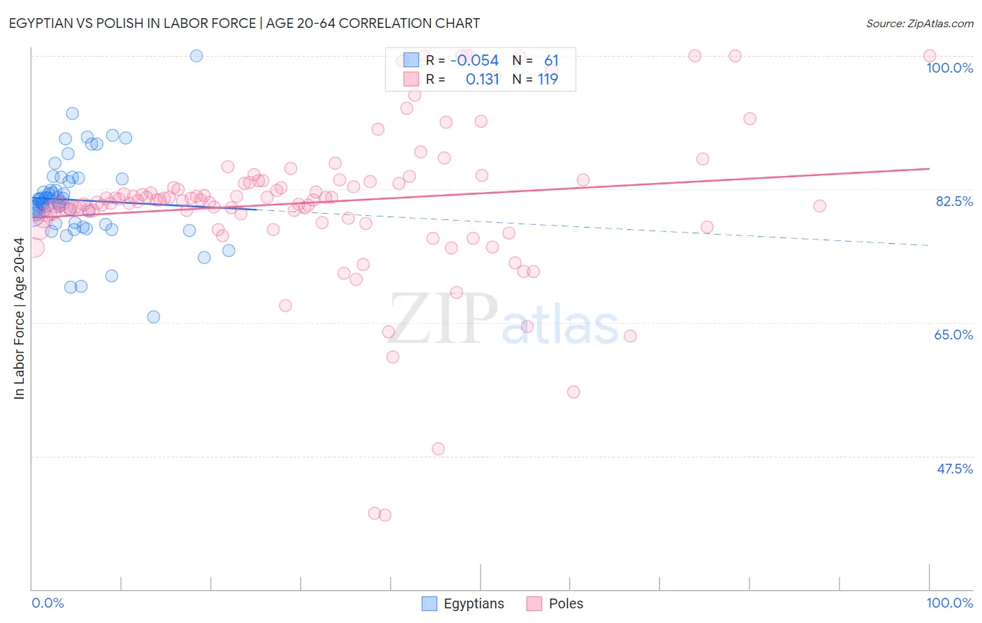 Egyptian vs Polish In Labor Force | Age 20-64