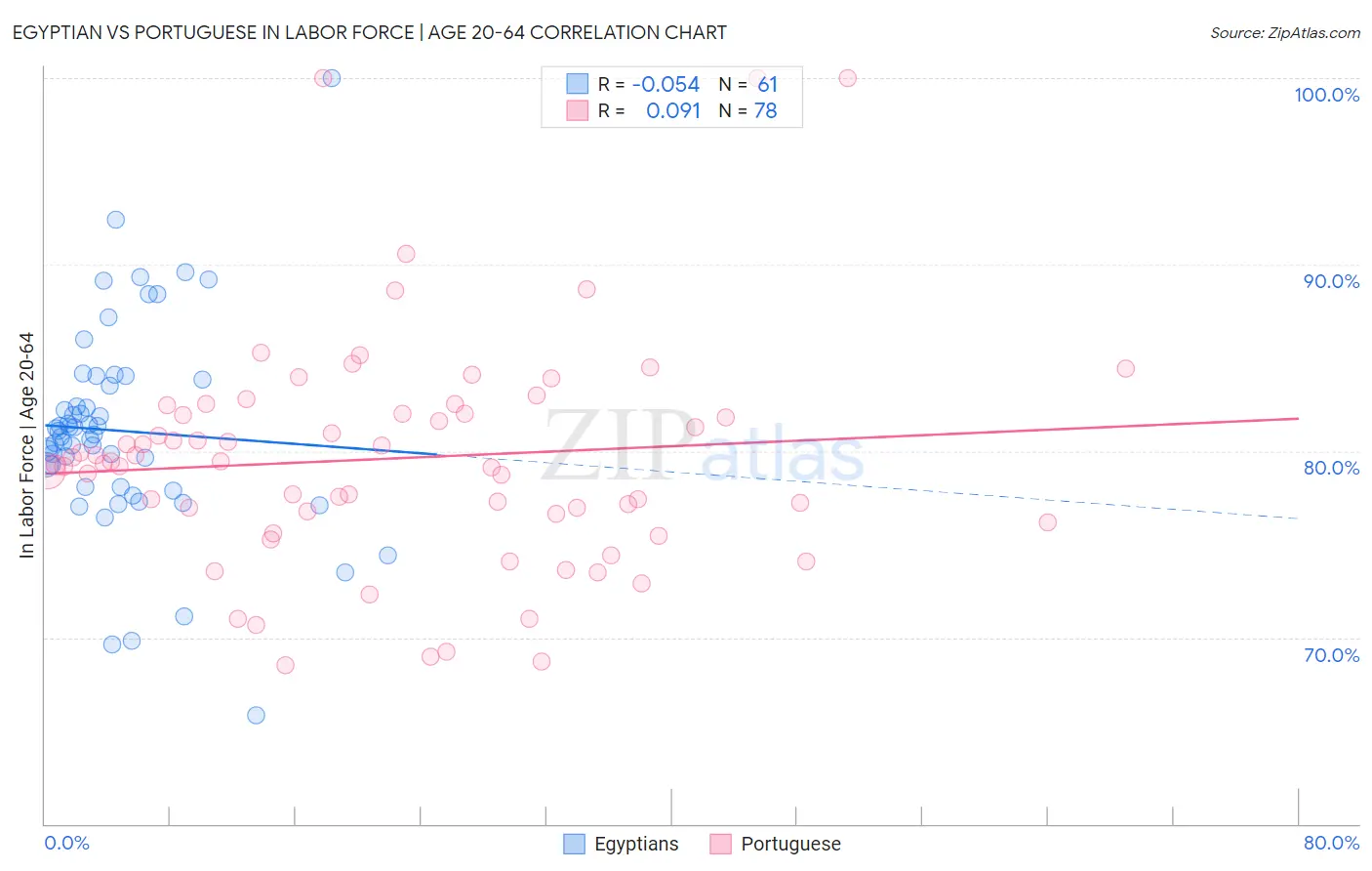 Egyptian vs Portuguese In Labor Force | Age 20-64