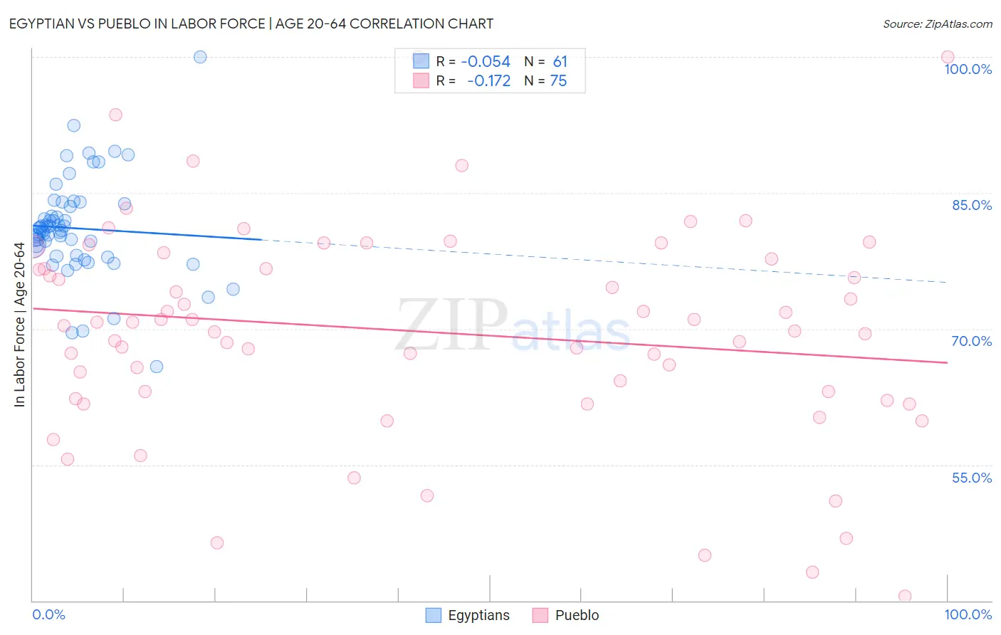Egyptian vs Pueblo In Labor Force | Age 20-64