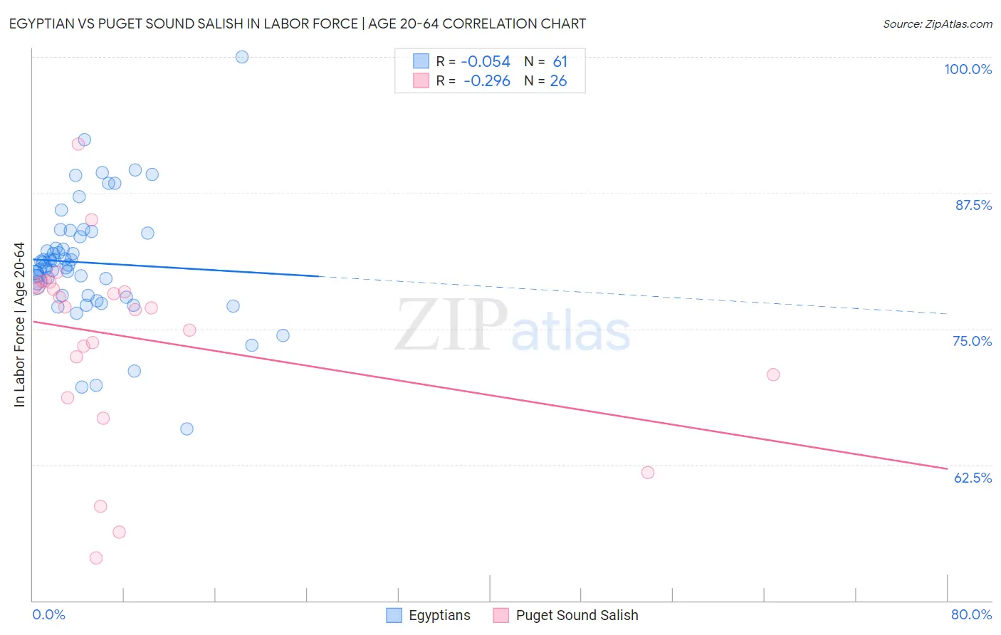 Egyptian vs Puget Sound Salish In Labor Force | Age 20-64