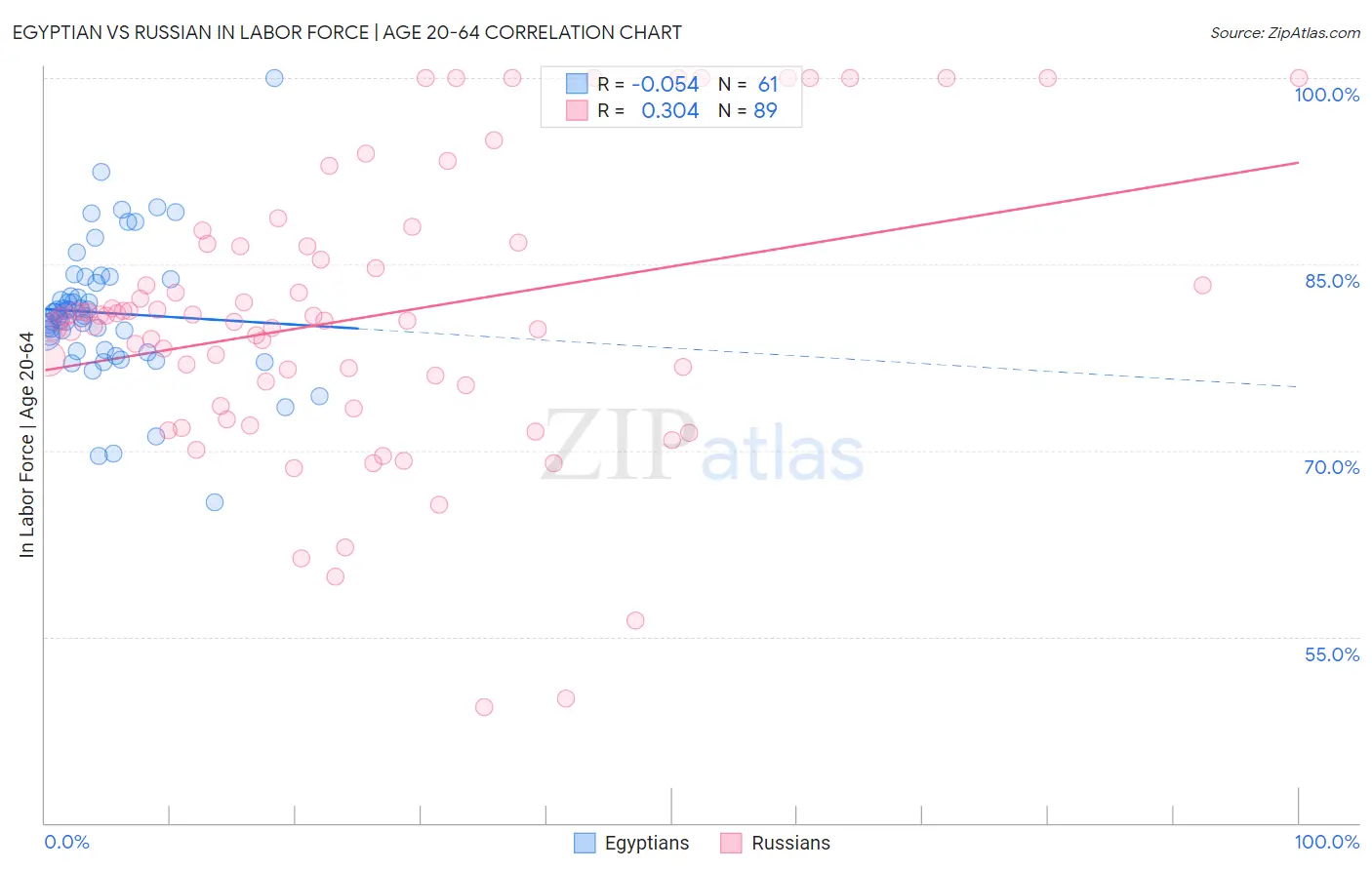Egyptian vs Russian In Labor Force | Age 20-64