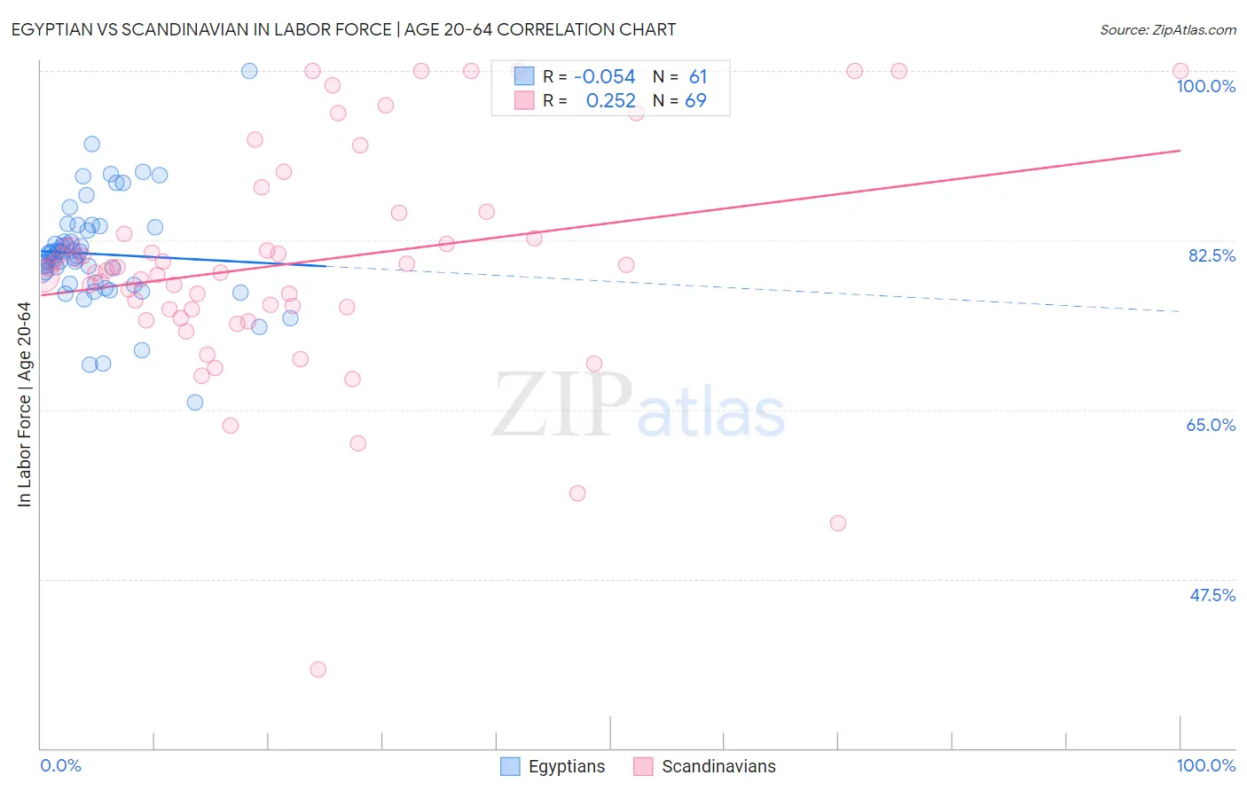 Egyptian vs Scandinavian In Labor Force | Age 20-64