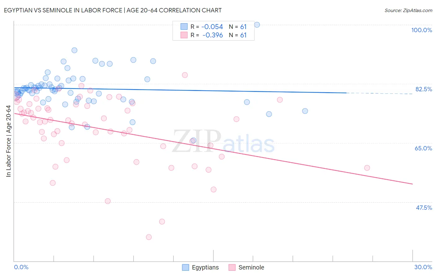 Egyptian vs Seminole In Labor Force | Age 20-64