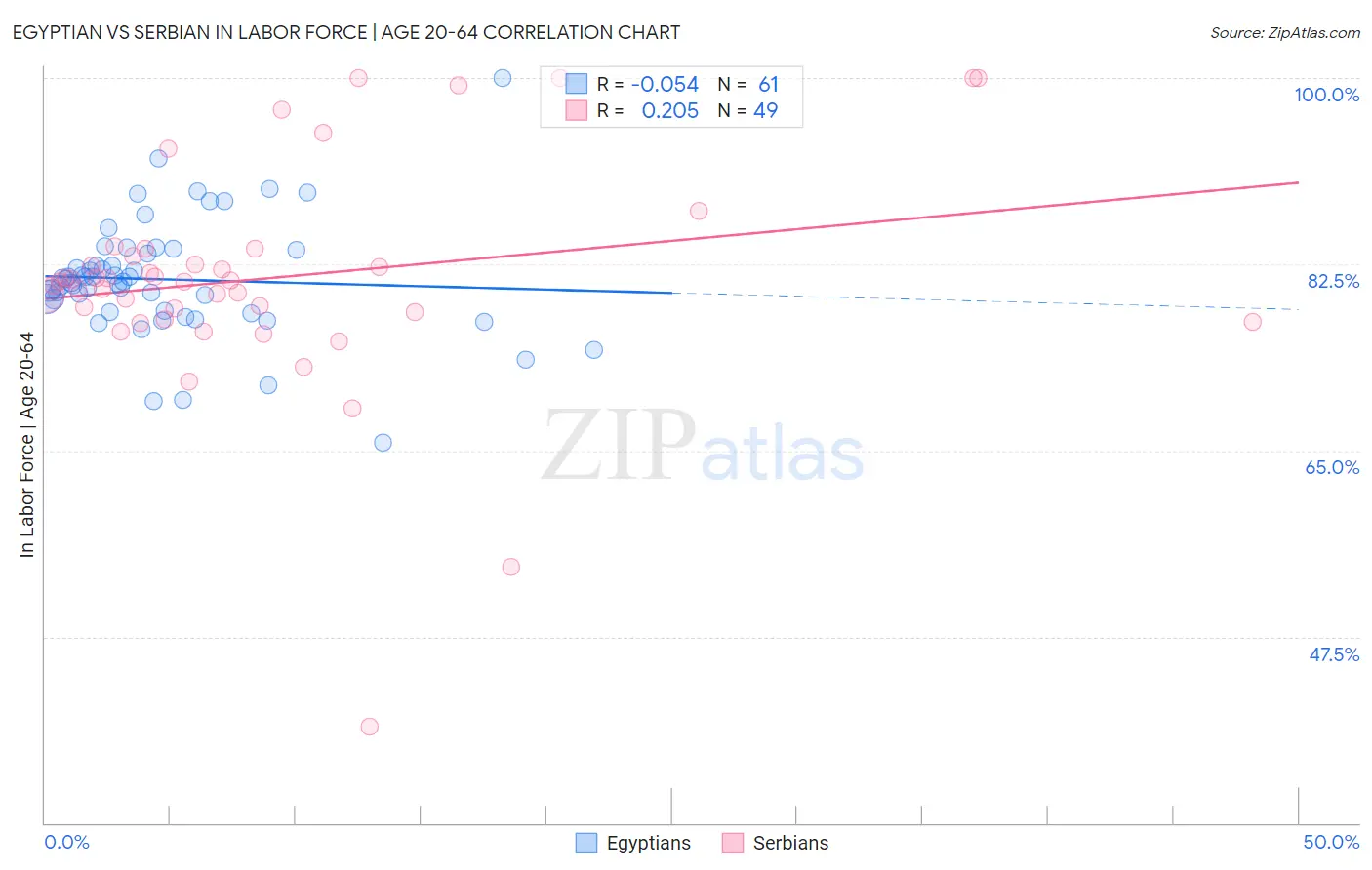 Egyptian vs Serbian In Labor Force | Age 20-64
