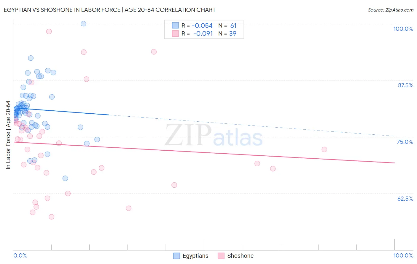 Egyptian vs Shoshone In Labor Force | Age 20-64