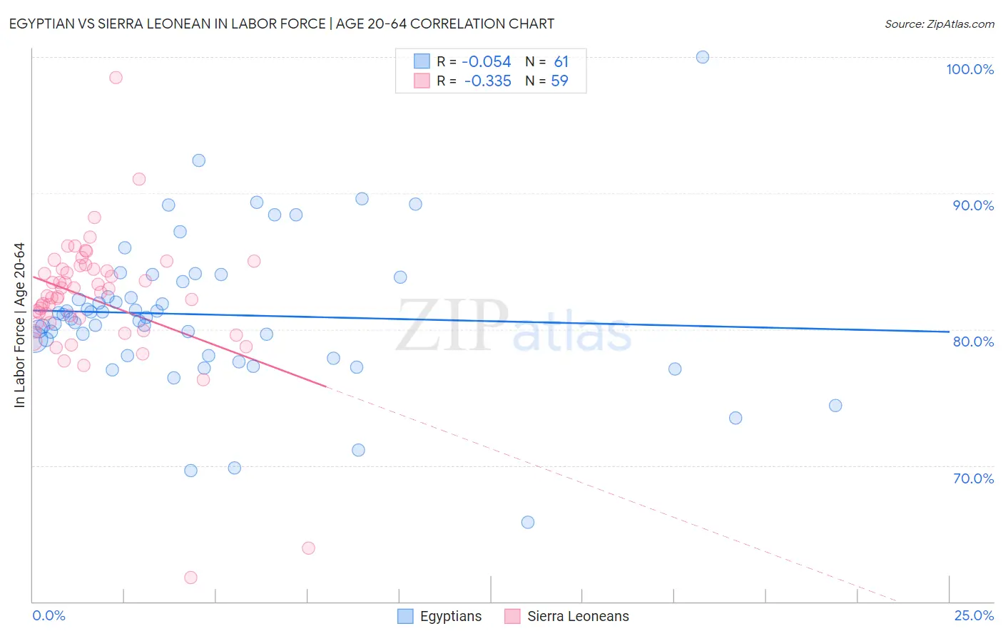 Egyptian vs Sierra Leonean In Labor Force | Age 20-64