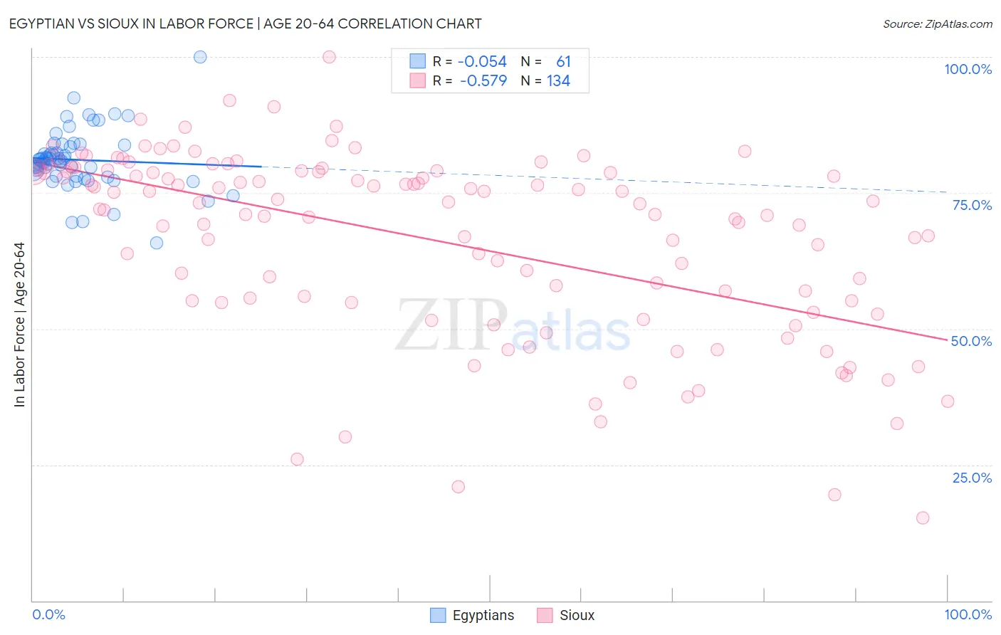 Egyptian vs Sioux In Labor Force | Age 20-64