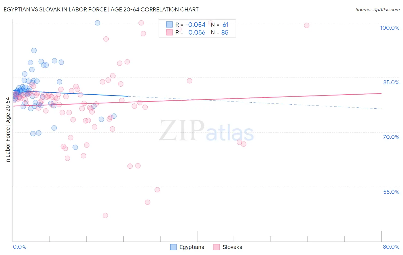 Egyptian vs Slovak In Labor Force | Age 20-64