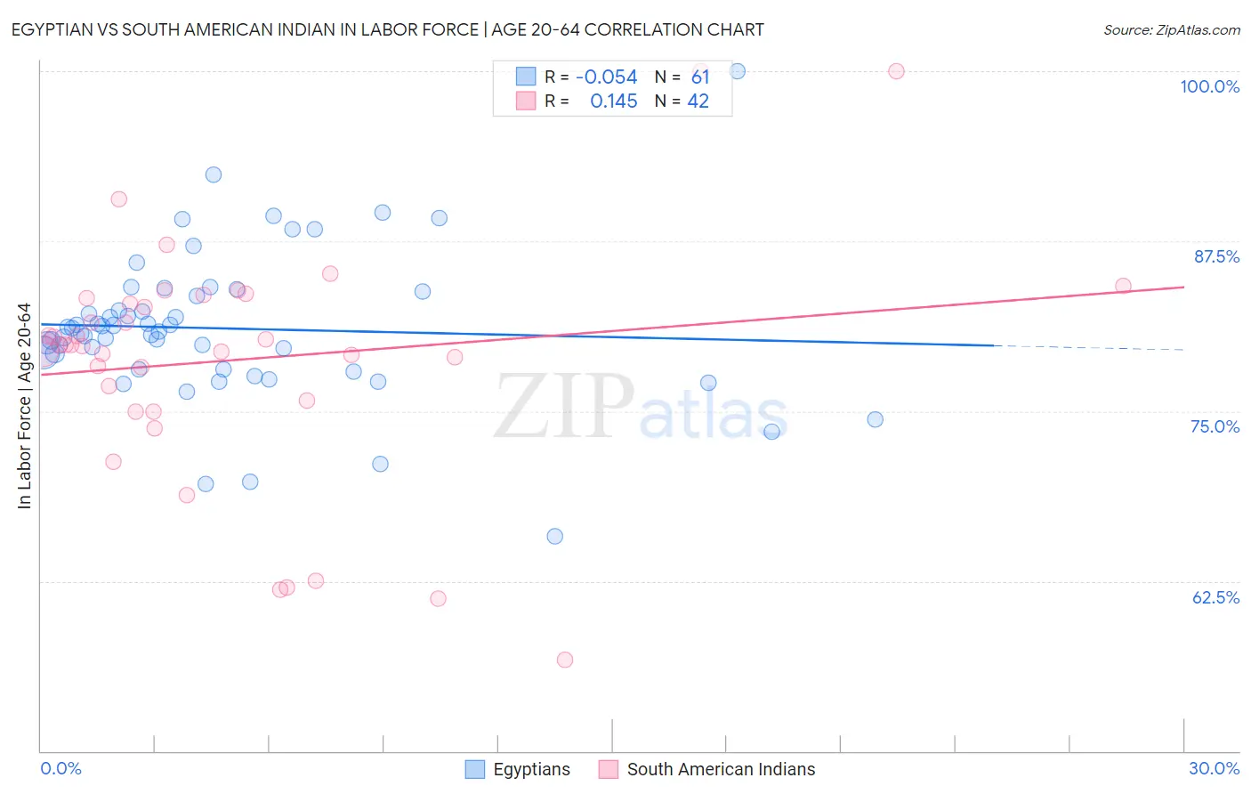 Egyptian vs South American Indian In Labor Force | Age 20-64
