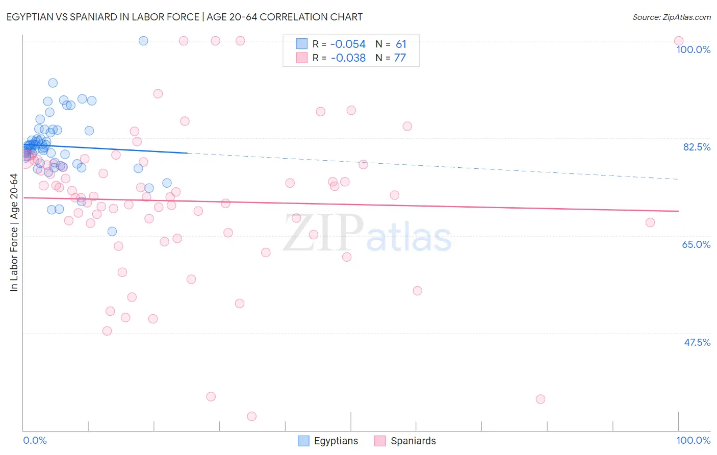 Egyptian vs Spaniard In Labor Force | Age 20-64