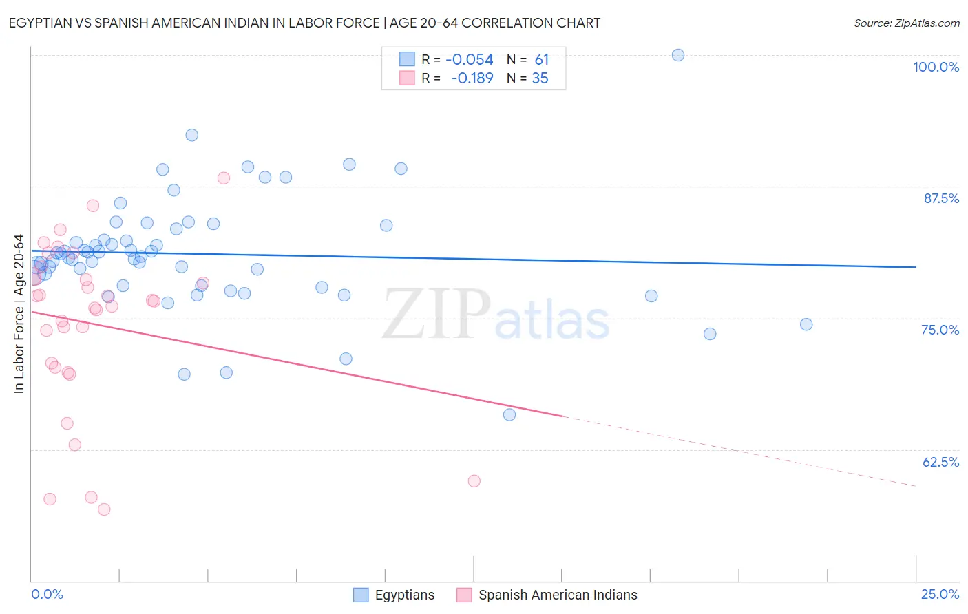 Egyptian vs Spanish American Indian In Labor Force | Age 20-64