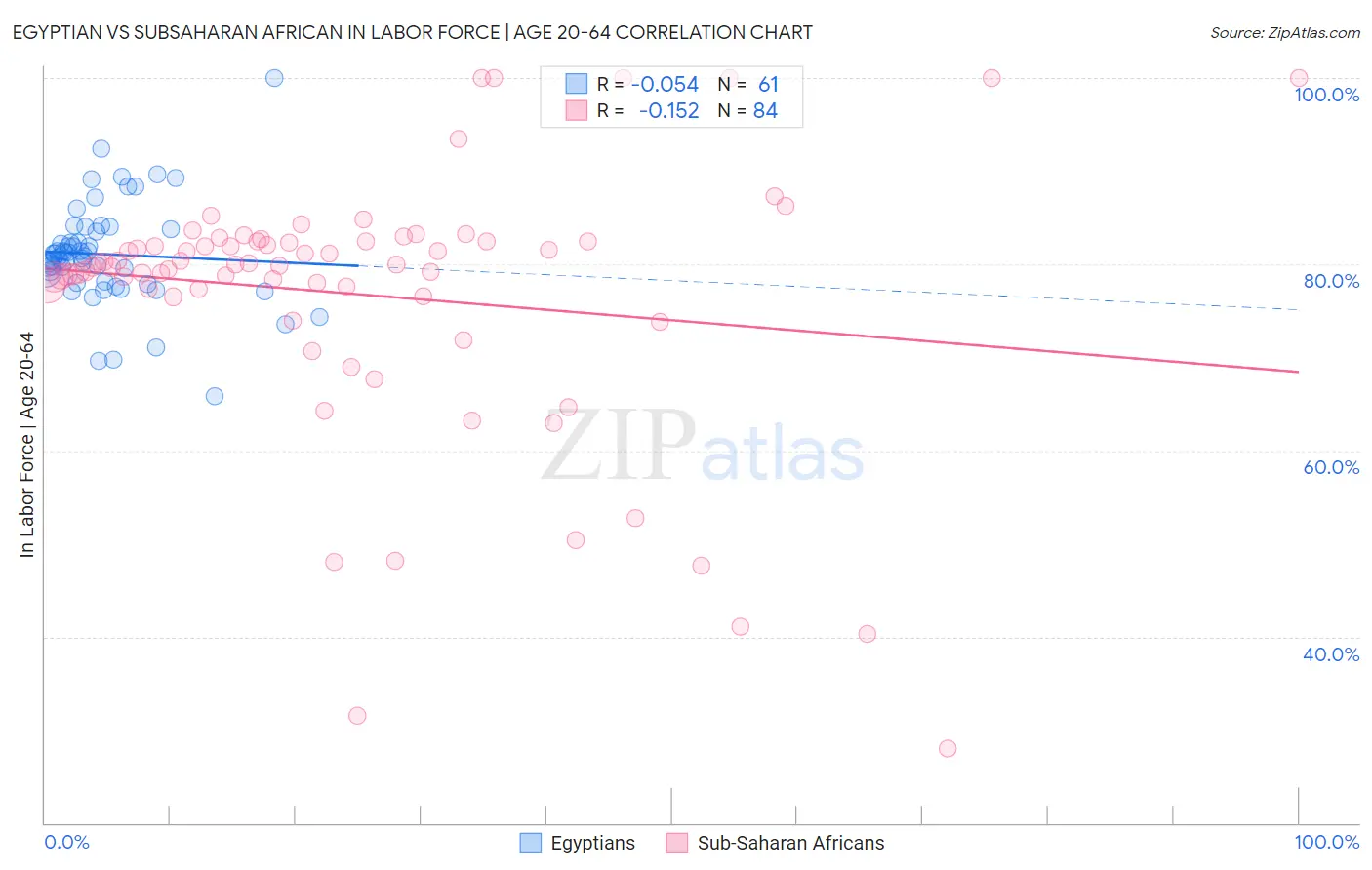Egyptian vs Subsaharan African In Labor Force | Age 20-64