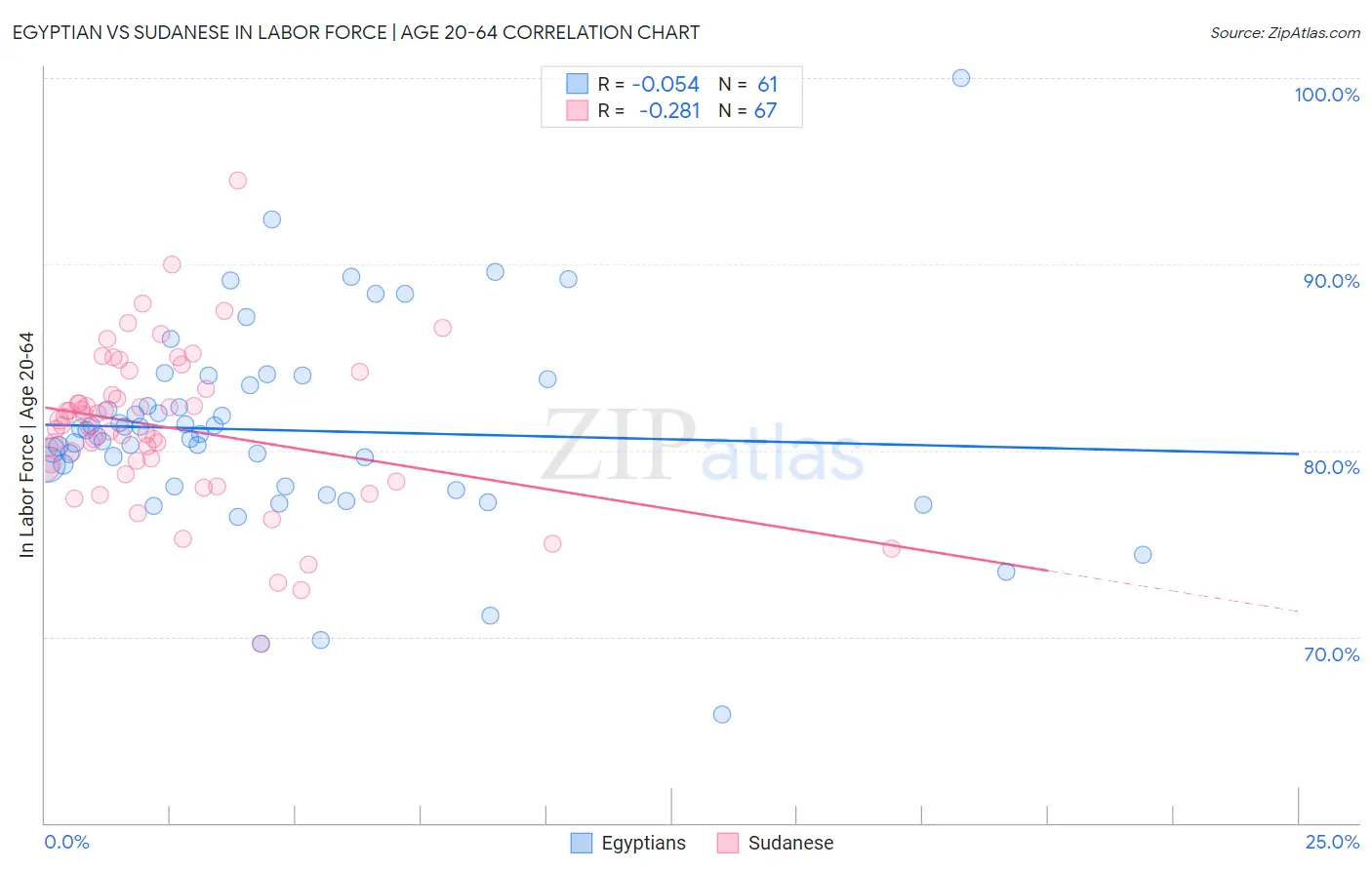 Egyptian vs Sudanese In Labor Force | Age 20-64