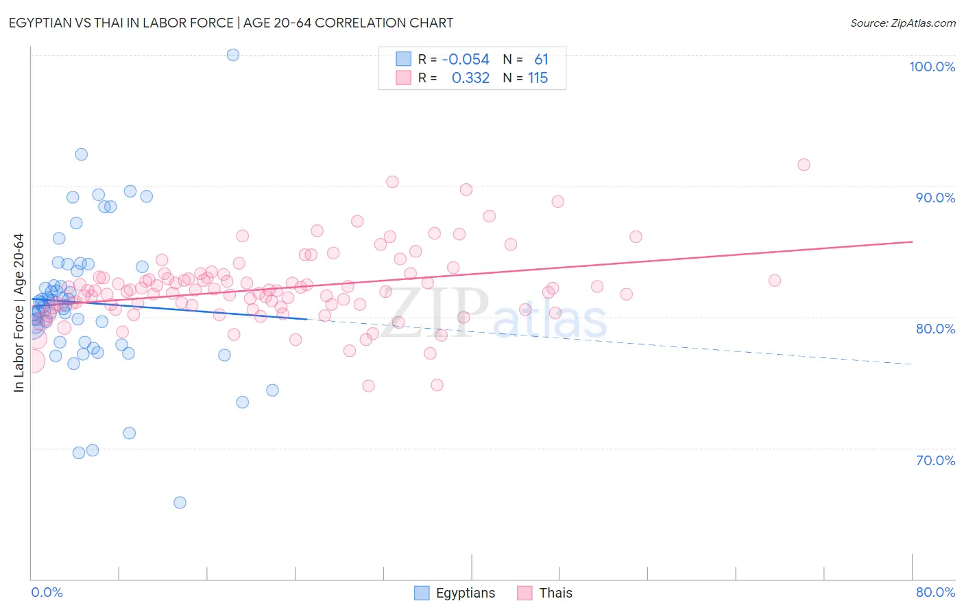 Egyptian vs Thai In Labor Force | Age 20-64