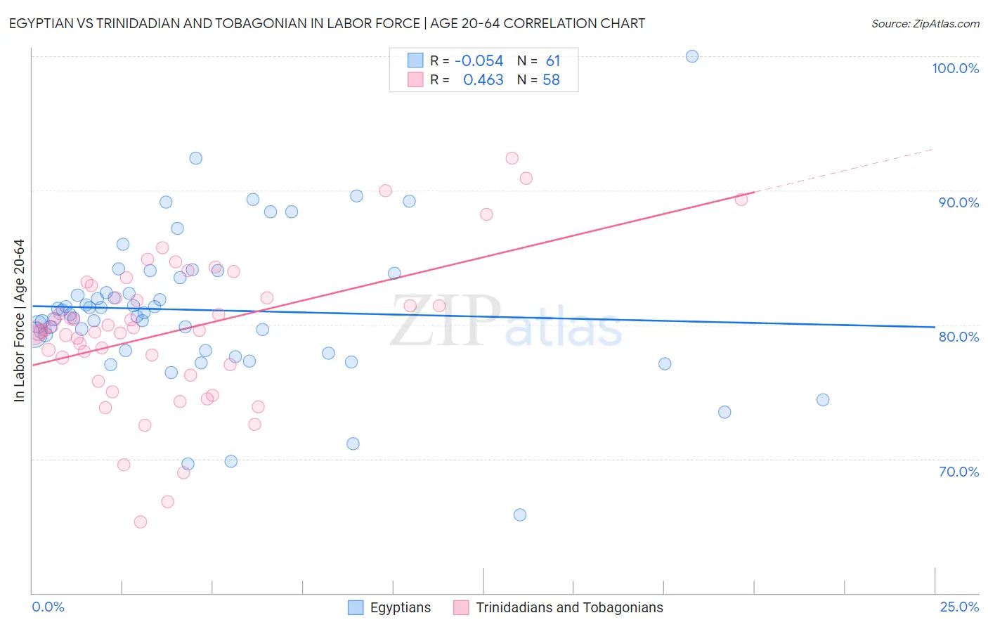 Egyptian vs Trinidadian and Tobagonian In Labor Force | Age 20-64