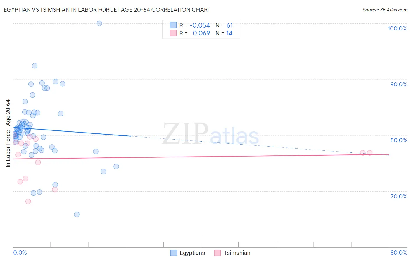 Egyptian vs Tsimshian In Labor Force | Age 20-64