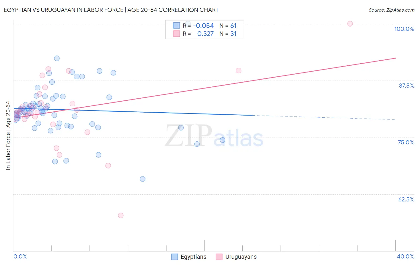 Egyptian vs Uruguayan In Labor Force | Age 20-64
